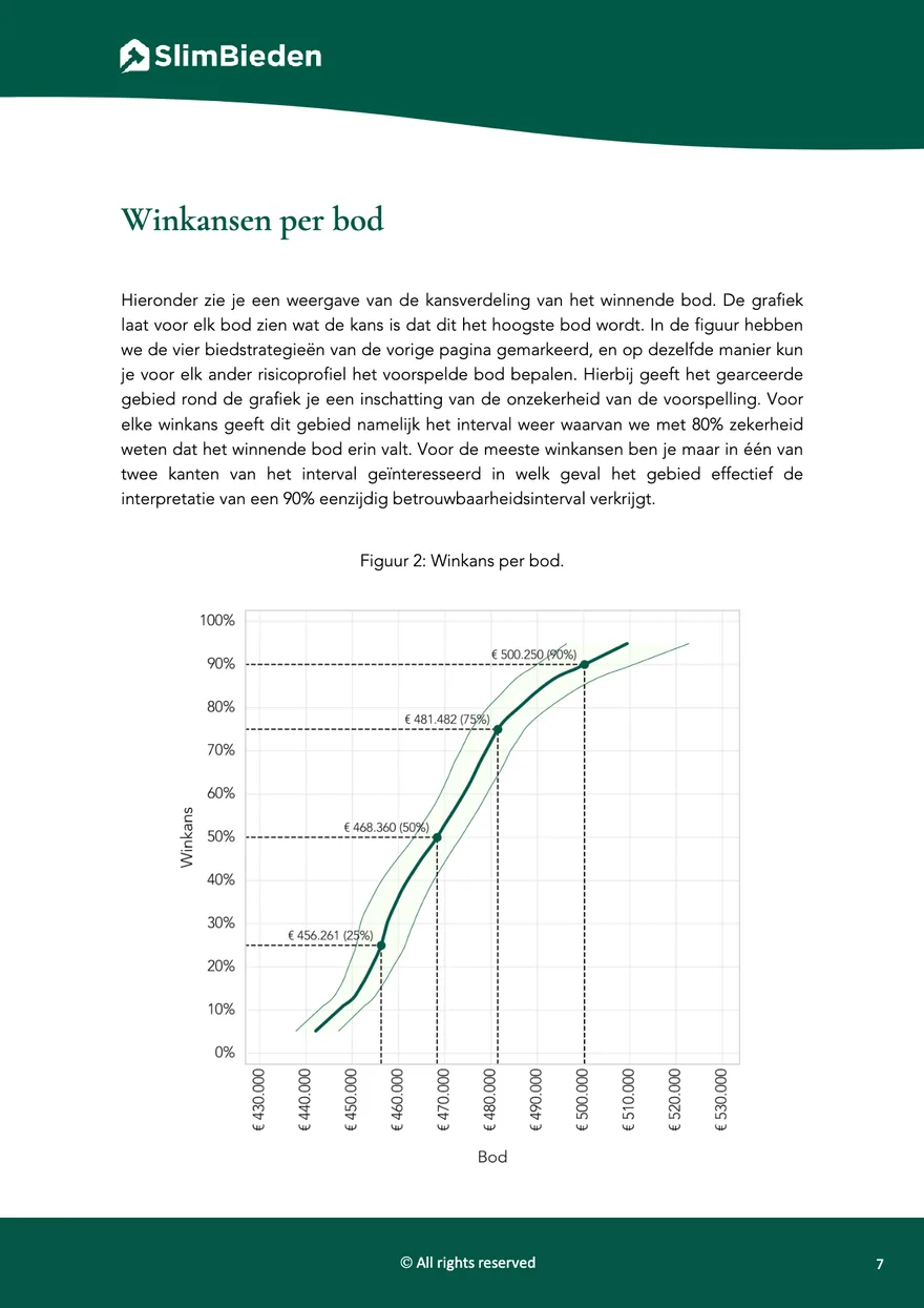 Voorbeeldpagina: winkans per bod met betrouwbaarheidsinterval
